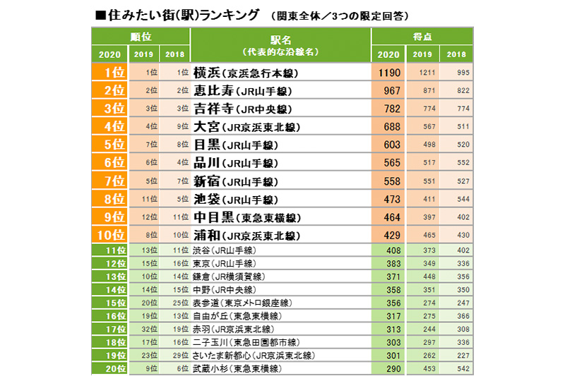 SUUMO住みたい街ランキング2020 関東版