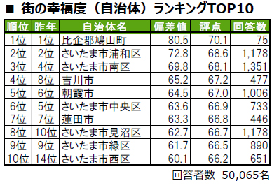 いい部屋ネット「街の幸福度ランキング・ 住み続けたい街ランキング2025＜埼玉県版＞」発表！今回も浦和は高評価