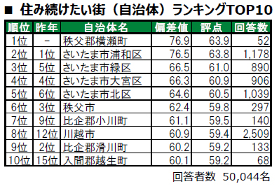 いい部屋ネット「街の幸福度ランキング・ 住み続けたい街ランキング2025＜埼玉県版＞」発表！今回も浦和は高評価
