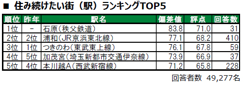 いい部屋ネット「街の幸福度ランキング・ 住み続けたい街ランキング2025＜埼玉県版＞」発表！今回も浦和は高評価